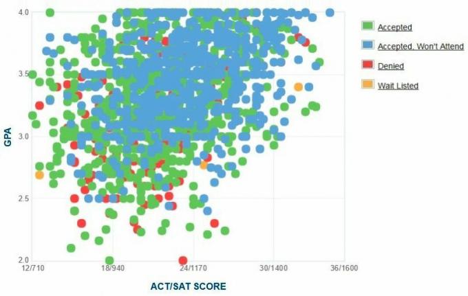 Grafico GPA / SAT / ACT autogestito dei richiedenti North State Cal.