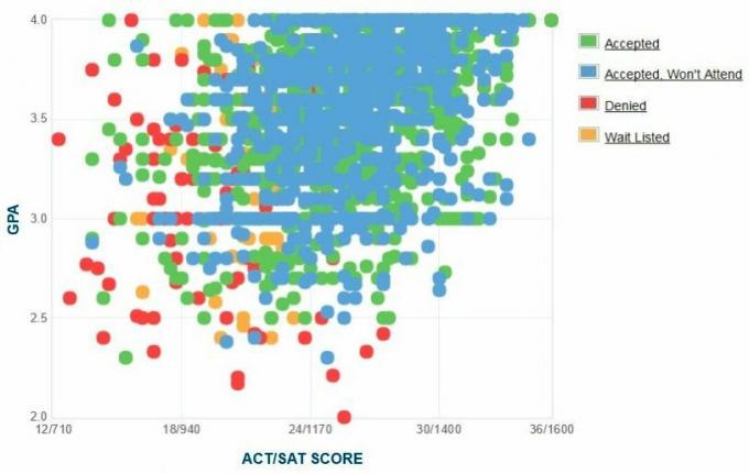 Grafico GPA / SAT / ACT autogestito dai candidati dell'Università Hofstra.