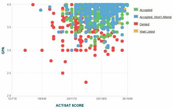 Grafico GPA / SAT / ACT dei richiedenti della Colorado School of Mines.