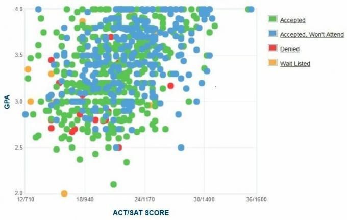 Grafico GPA / SAT / ACT autogestito dei richiedenti dello Stato di San Bernardino.