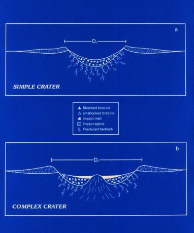 Diagramma del cratere da impatto