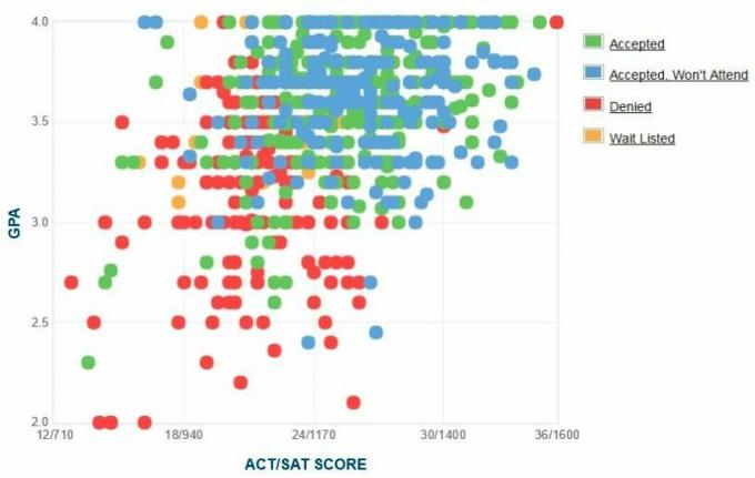 Grafico GPA / SAT / ACT autogestito dei nuovi candidati Paltz di SUNY.