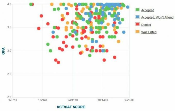 Grafico GPA / SAT / ACT autogestito dai candidati al Connecticut College.