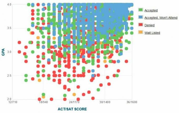 Grafico GPA / SAT / ACT autogestito dei richiedenti della Urbana-Champaign.