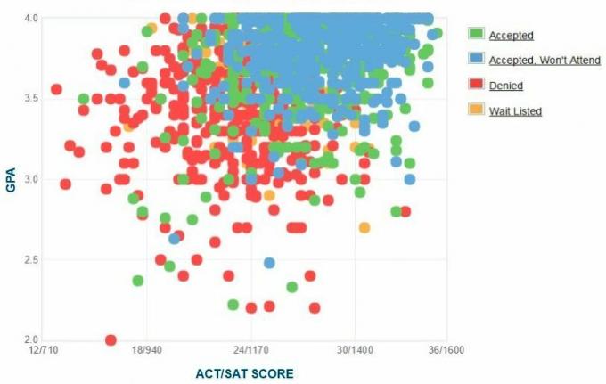 Grafico GPA / SAT / ACT autogestito dei candidati dell'Università di San Diego.