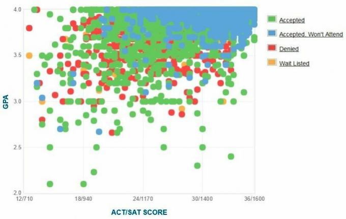 Grafico GPA / SAT / ACT auto-segnalato dei richiedenti UCLA.