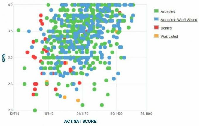 Grafico GPA / SAT / ACT autogestito dai candidati della Rider University.