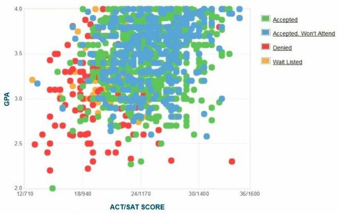 Grafico GPA / SAT / ACT autogestito dai candidati dell'Università della North Florida.