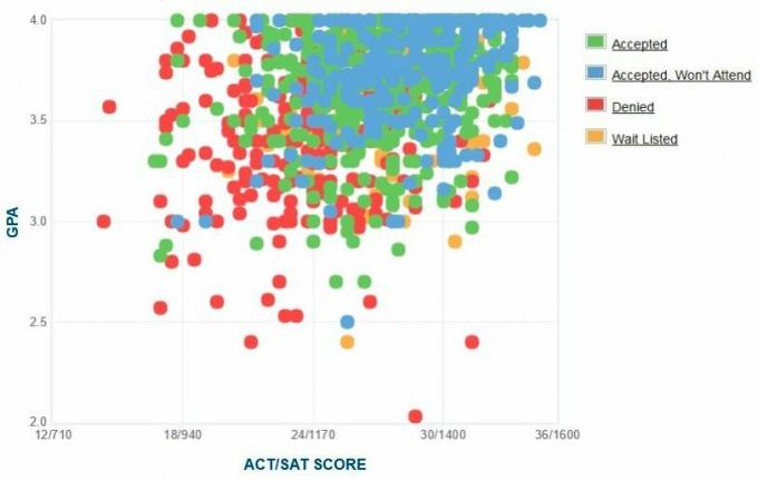 Grafico autoportante GPA / SAT / ACT dei candidati dell'Università Chapman.