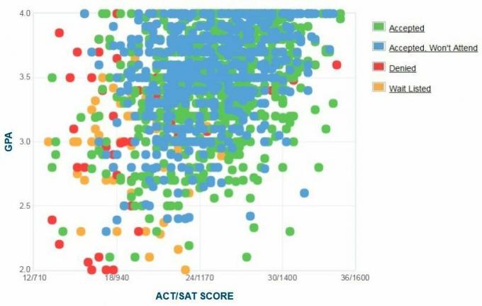 Grafico autoportante GPA / SAT / ACT dei candidati dell'Università Seton Hall.