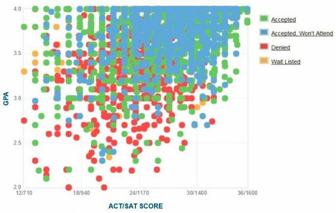 Grafico GPA / SAT / ACT autogestito dai candidati della Ohio State University