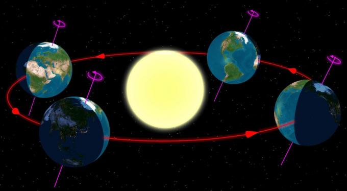 Un grafico che mostra la rotazione e la rivoluzione nel sistema Terra-Sole.