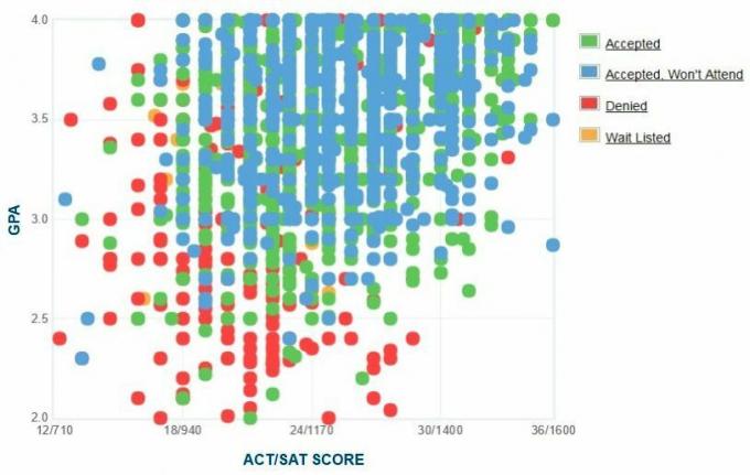 University of Illinois at Chicago Self-Reported GPA / SAT / ACT.