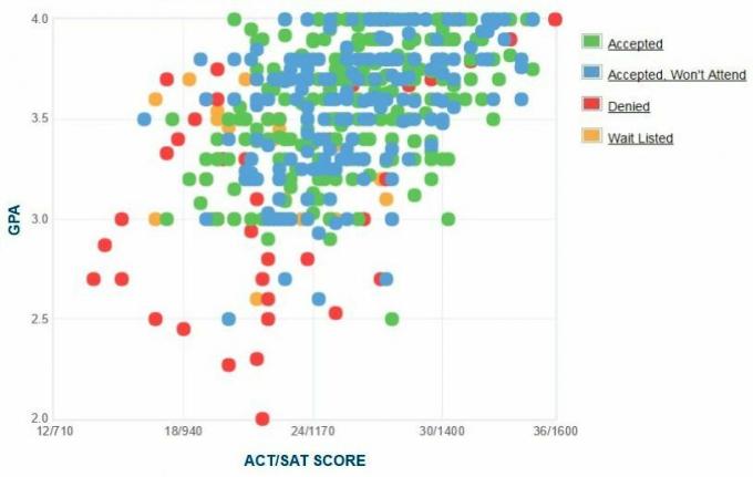 Grafico GPA / SAT / ACT autogestito dai candidati al Siena College.