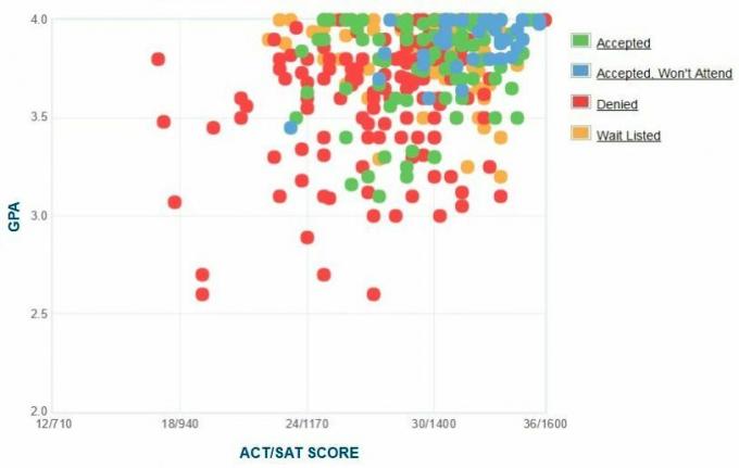 Grafico GPA / SAT / ACT autogestito dai candidati del Colby College.