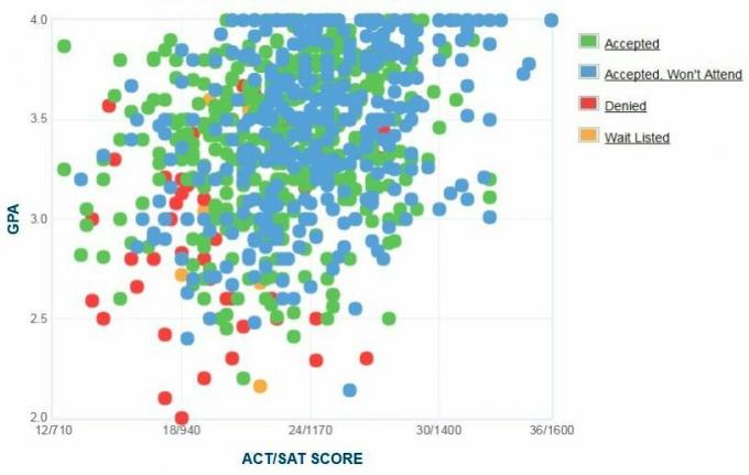 Grafico GPA / SAT / ACT autogestito dai richiedenti dell'Università statale di Sonoma.