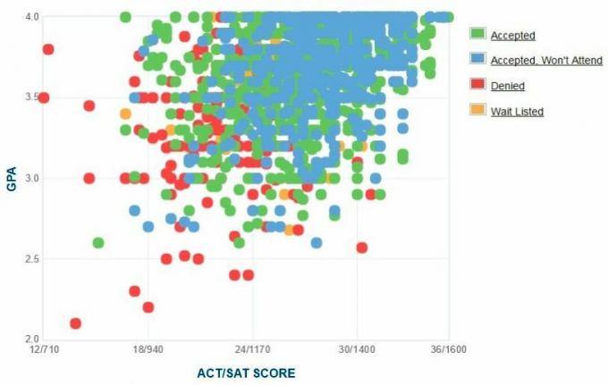 Grafico GPA / SAT / ACT autogestito dei candidati dell'Università del Delaware.