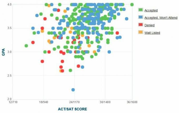 Grafico GPA / SAT / ACT autogestito dai candidati al Stonehill College.