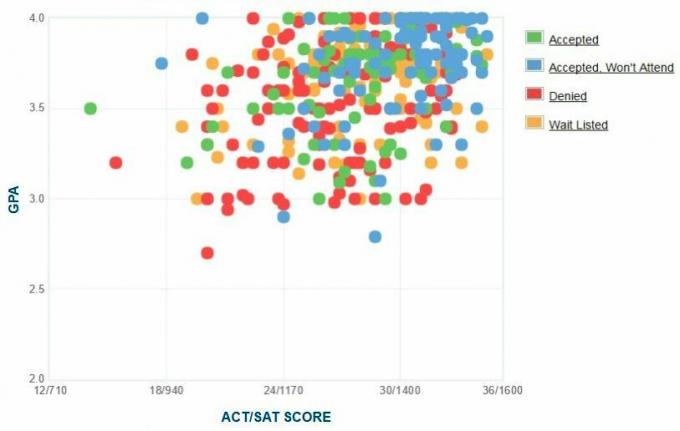 Grafico GPA / SAT / ACT autogestito dai candidati al Skidmore College.