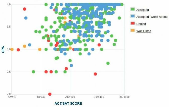 Grafico GPA / SAT / ACT autoreferito dai candidati all'Allegheny College.