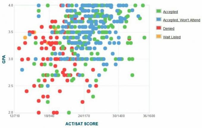 Grafico autoportante GPA / SAT / ACT dei candidati al Brooklyn College.