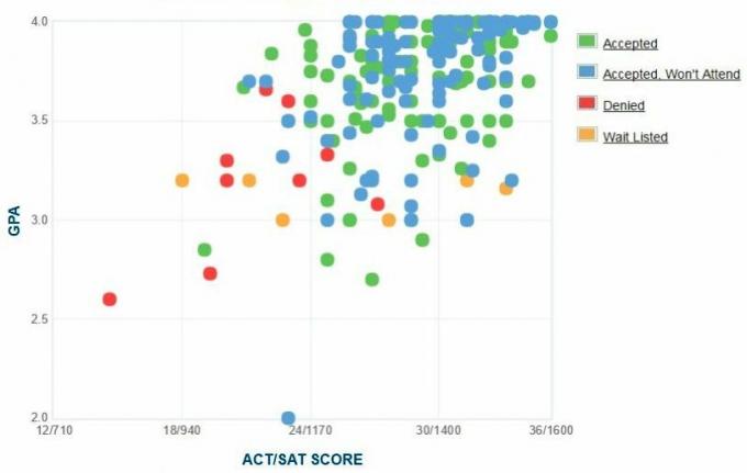 Grafico GPA / SAT / ACT autogestito dei candidati al Center College.