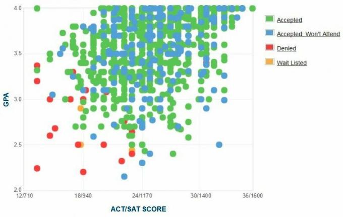 Grafico GPA / SAT / ACT autogestito dai candidati della Oklahoma State University.