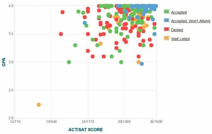 Grafico GPA / SAT / ACT autogestito dai candidati al Haverford College.