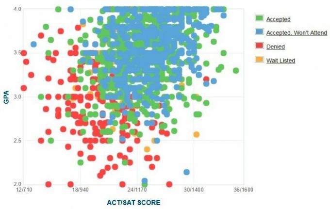 Grafico GPA/SAT/ACT autodichiarato dei candidati della Towson University.