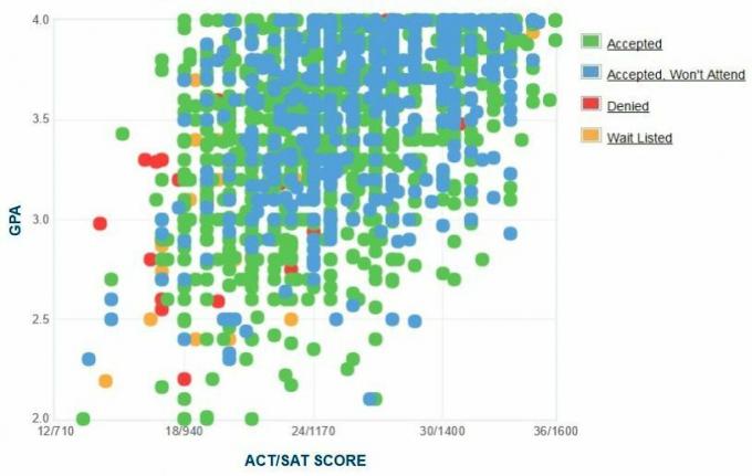 Grafico GPA / SAT / ACT autogestito dei candidati dell'Università del Kentucky.