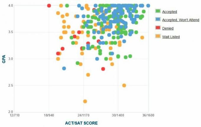 Grafico autoportante GPA / SAT / ACT dei candidati al Muhlenberg College.