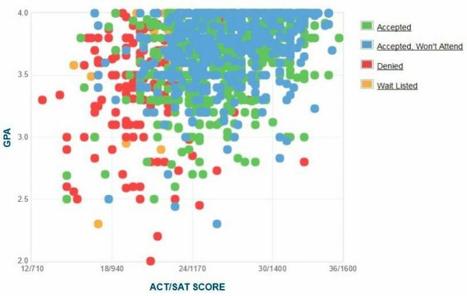 Grafico GPA / SAT / ACT autogestito dai candidati della Mercer University.