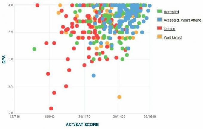 Grafico GPA / SAT / ACT autogestito dai candidati al Lafayette College.