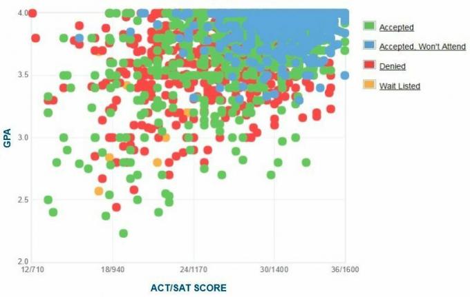 Grafico GPA / SAT / ACT autogestito dei candidati dell'Università della California del Sud.