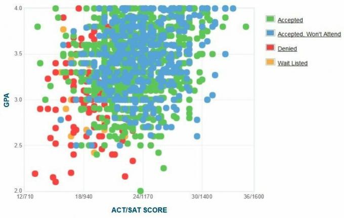 Grafico GPA / SAT / ACT dei richiedenti della Florida Gulf Coast University.