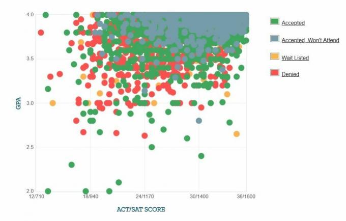 Grafico autoportante GPA / SAT / ACT dei richiedenti UC Berkeley.