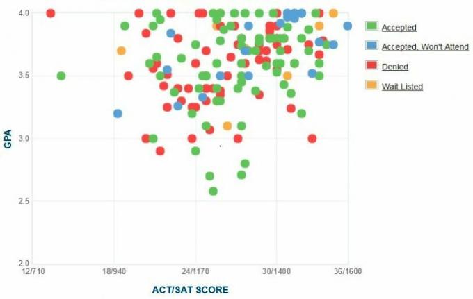 Grafico GPA / SAT / ACT dei richiedenti della Rhode Island School of Design.