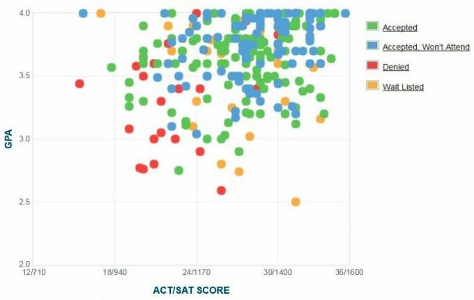 Sewanee: Grafico GPA / SAT / ACT autogestito dei candidati dell'Università del Sud.