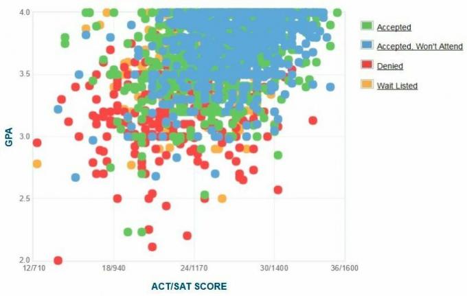 Grafico GPA/SAT/ACT autodichiarato dei candidati della James Madison University