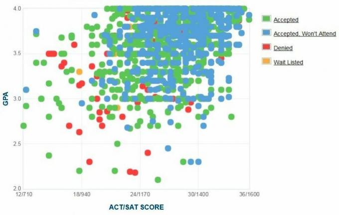 Grafico GPA / SAT / ACT autoreferito dai richiedenti del Rochester Institute of Technology.