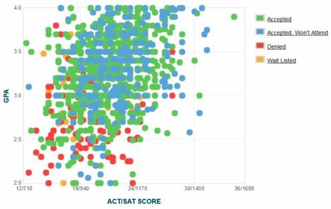Grafico GPA / SAT / ACT dei richiedenti della Carolina del Nord A&T State University.