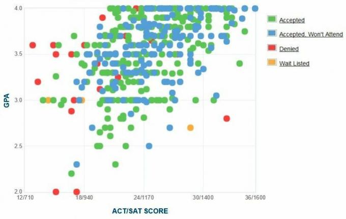 Grafico autoportante GPA / SAT / ACT dei richiedenti dell'Institute of Technology di New York.