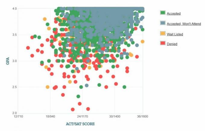 Grafico GPA / SAT / ACT auto-riferito dei richiedenti Virginia Tech.