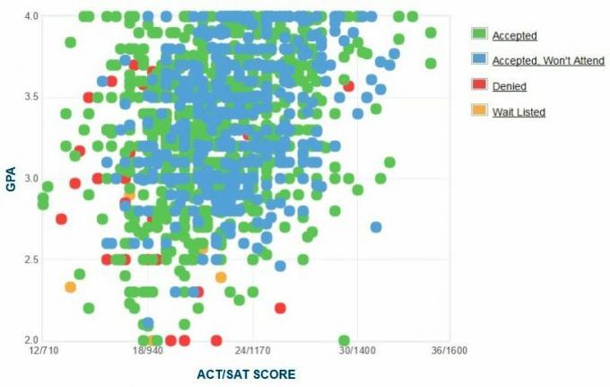 Grafico autoportante GPA / SAT / ACT dei candidati della Hampton University.