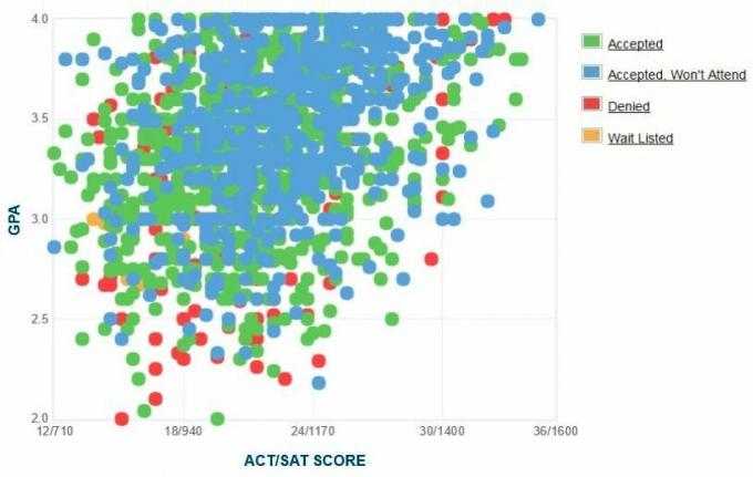 Grafico GPA / SAT / ACT autogestito dei candidati della California State University, Los Angeles.