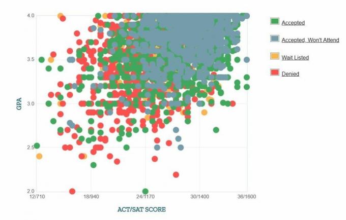 Grafico GPA / SAT / ACT autogestito dei candidati dell'Università di Miami.