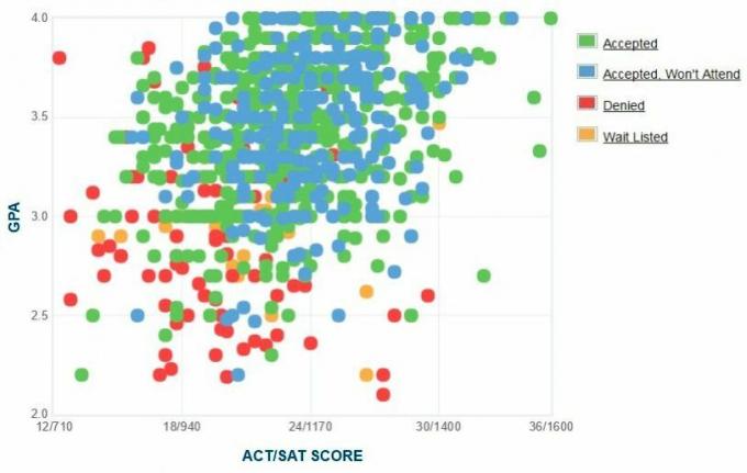 Grafico GPA / SAT / ACT autogestito dai candidati dell'Università Montclair State University.